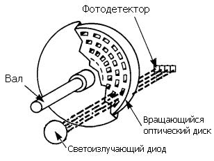 Оптические энкодеры